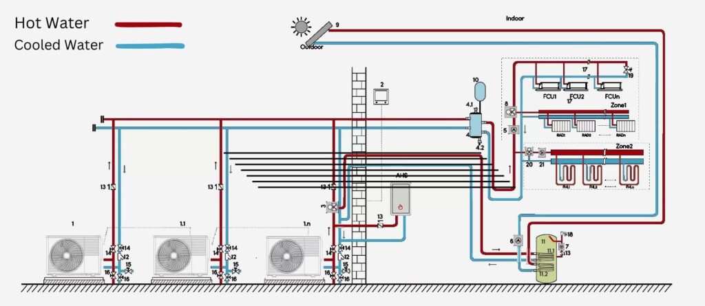 Diagram illustrating a hydronic Air Source Heat Pump (ASHP) system for heating and cooling, showing hot (red) and cooled (blue) water circuits with FCUs, radiators, and solar integration