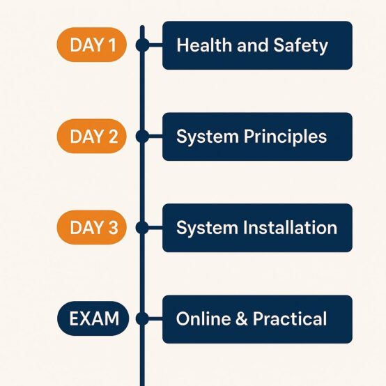 Air Source Heat Pump Training course timeline illustration: Day 1 Health and Safety, Day 2 System Principles, Day 3 System Installation, followed by an Online & Practical Exam